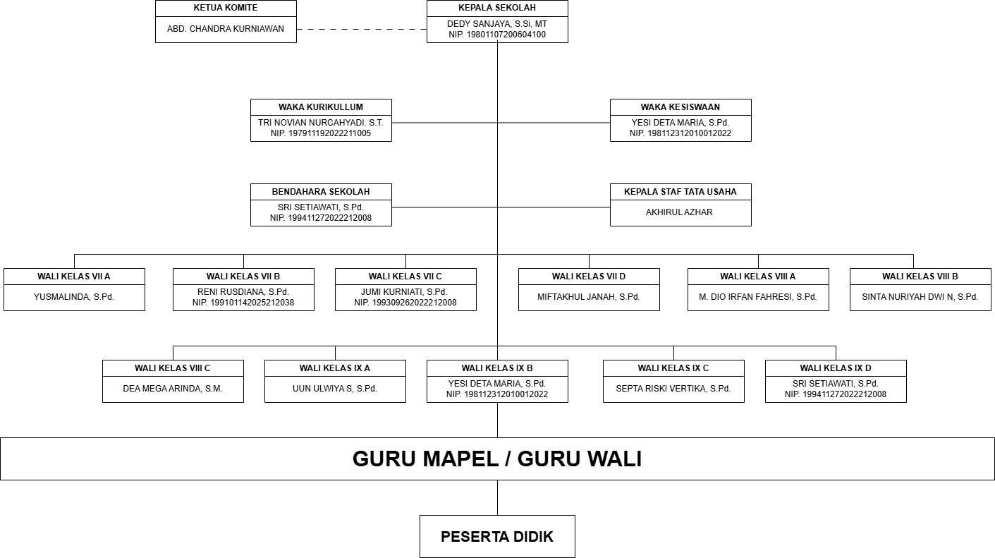 STRUKTUR ORGANISASI